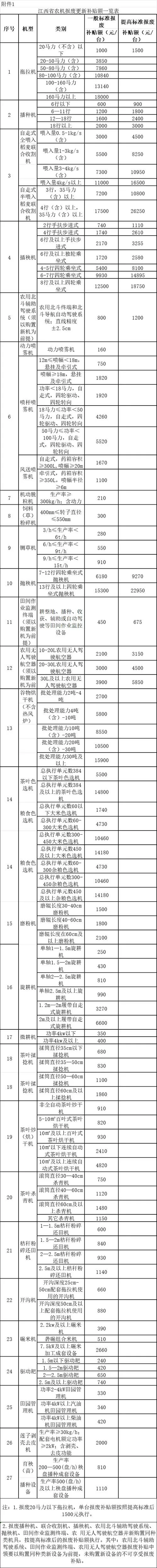 新疆2025农机补贴目录表格截图