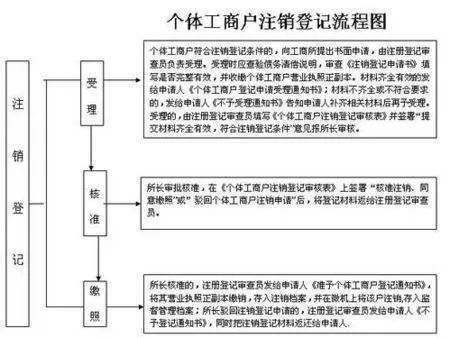 个体户营业执照注销网上流程