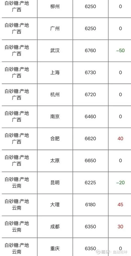 广西糖价最新消息