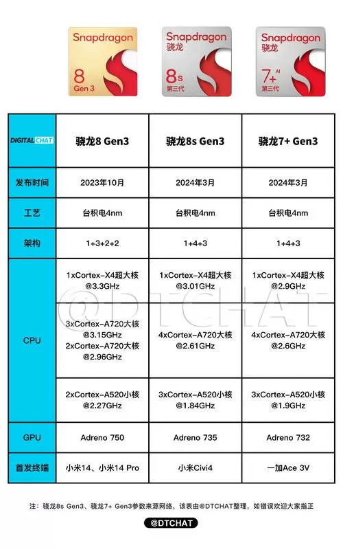 骁龙7系处理器和8系的差距