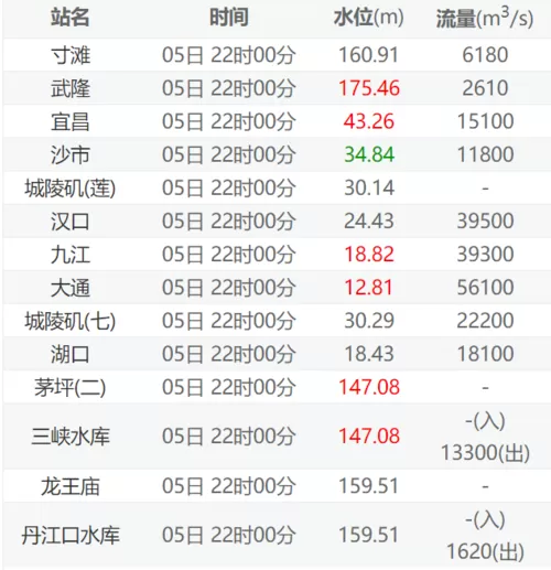 长江水位实时水情表今日