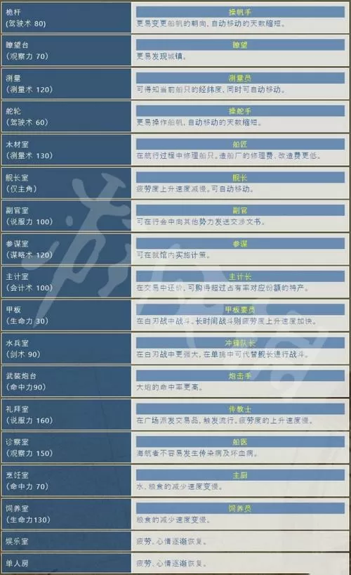 大航海4各海员最佳配置