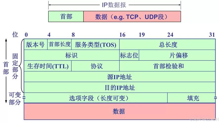 internet协议4属性填写