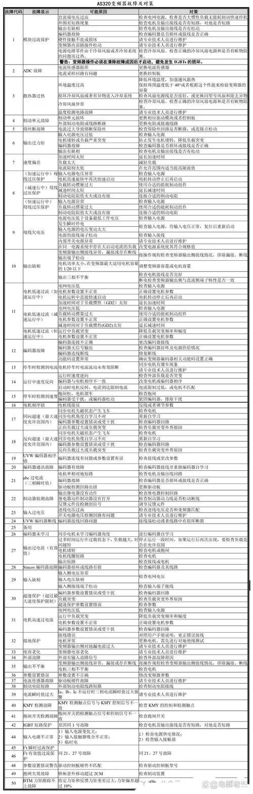 新时达故障代码