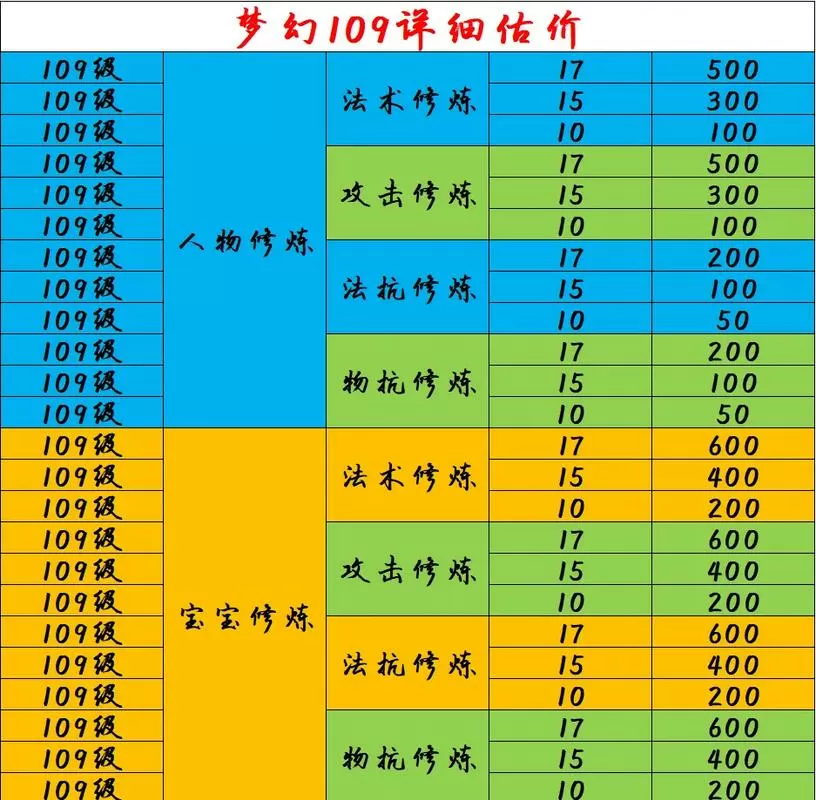 梦幻西游满修炼需要多少人民币