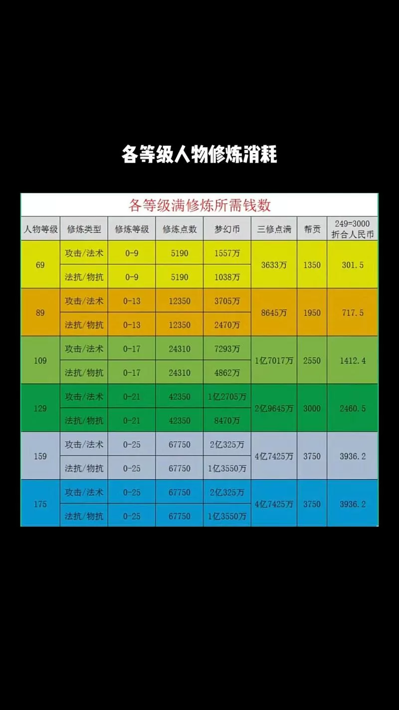 梦幻西游修炼果花费表0到17