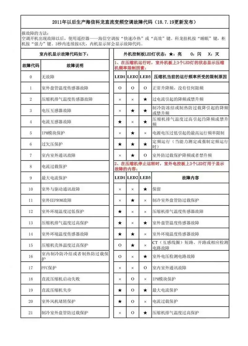 变频器故障代码及原因
