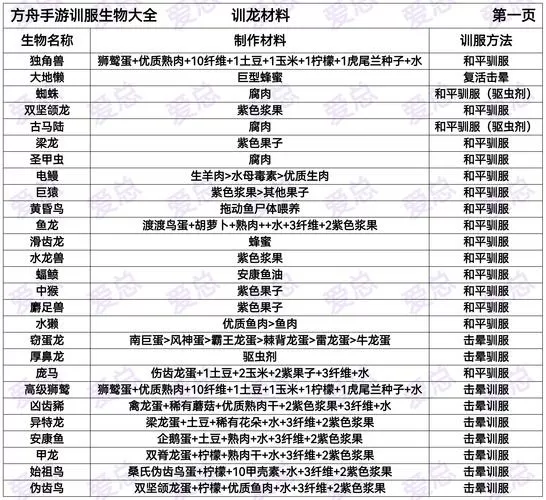 方舟生物驯服大全图鉴