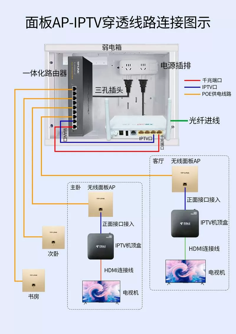 机顶盒连接投影仪教程