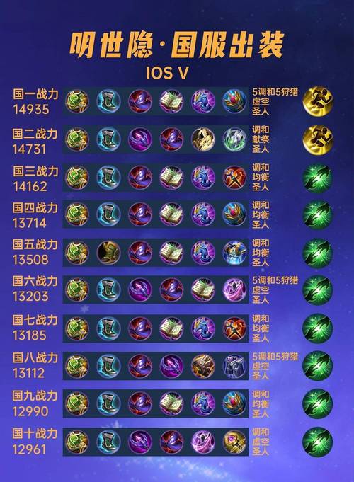 国服第一明世隐辅助出装