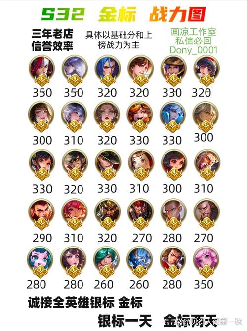 王者荣耀分经济表
