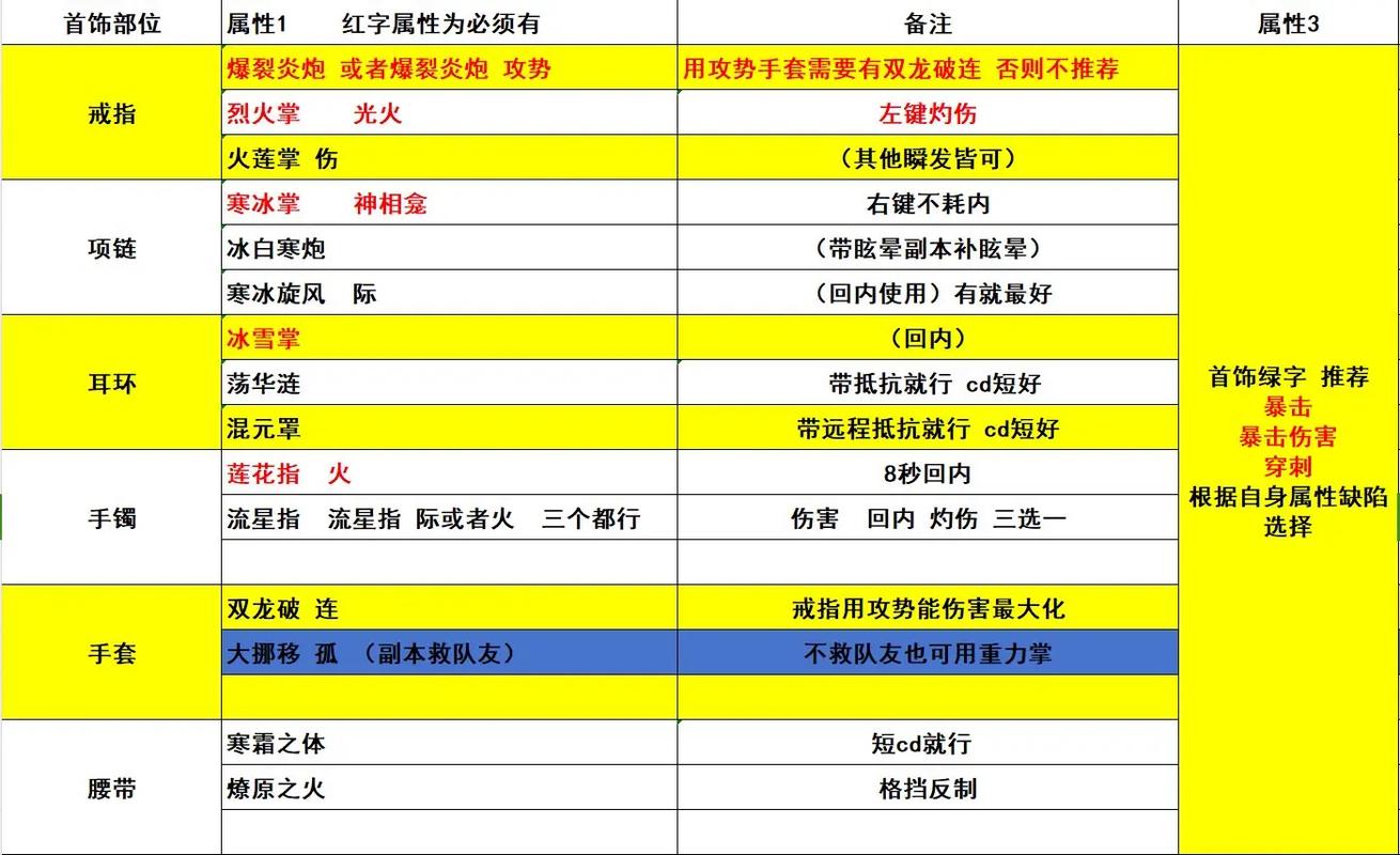 装备上带技能一览表