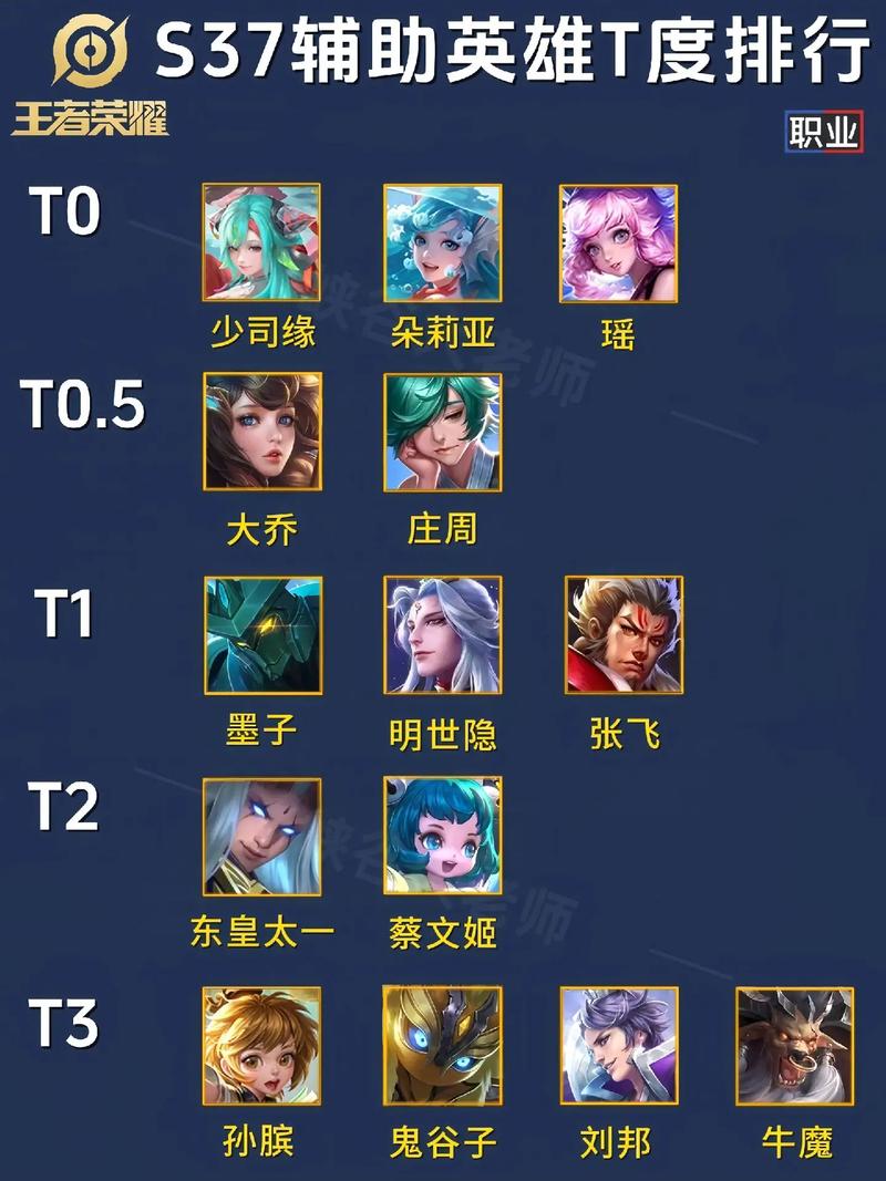 王者荣耀辅助英雄排行