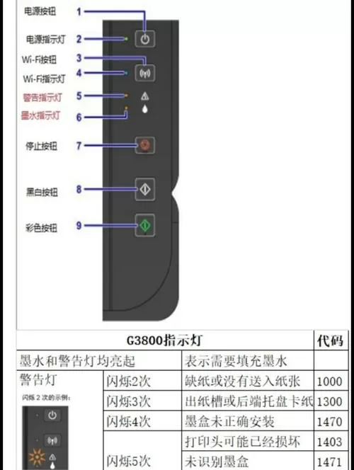 佳能3100各种故障灯提示大全