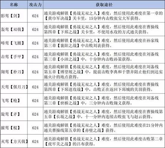 真三国无双3全LV10武器获取时间