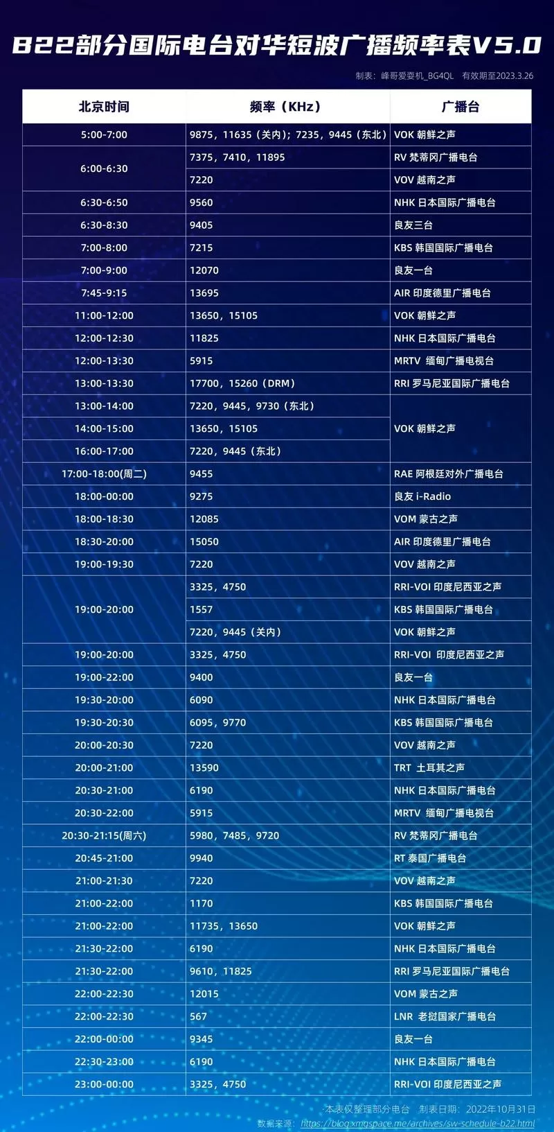 2025各国短波对华广播频率