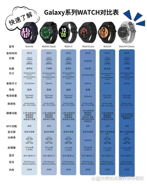 三星手表各个版本区别