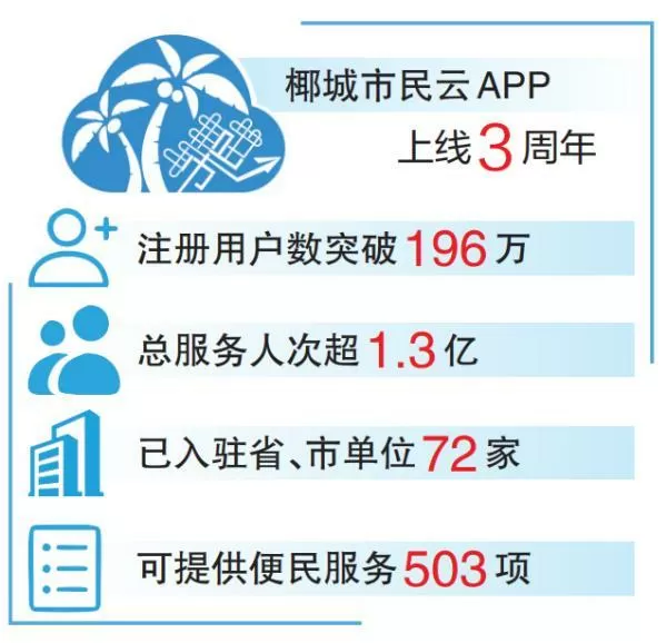 椰城市民云我的事务在哪里