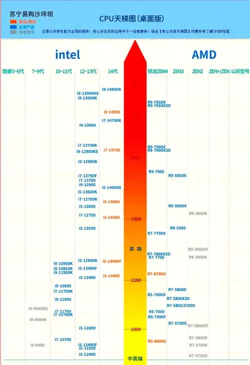 1150针cpu性能排行天梯