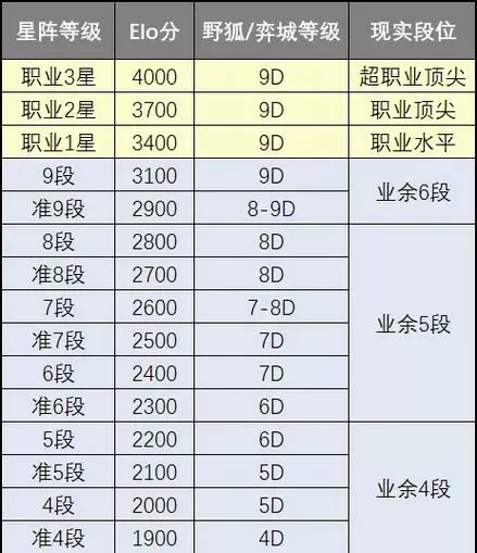 星阵围棋段位与真实段位对比