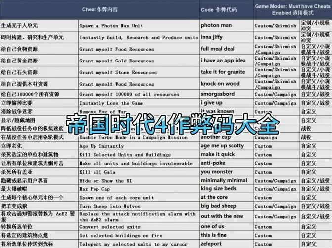 帝国时代4作弊码一览表