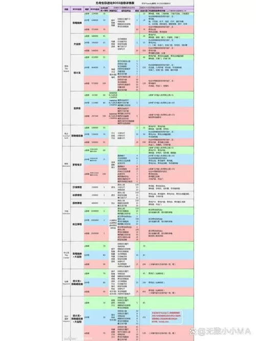 方舟boss解锁列表