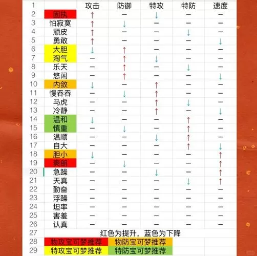 口袋妖怪性格表详细攻略