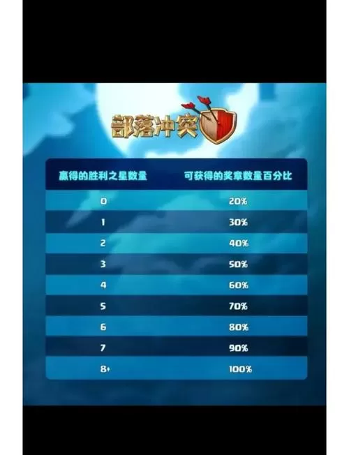 部落战额外奖励有多少