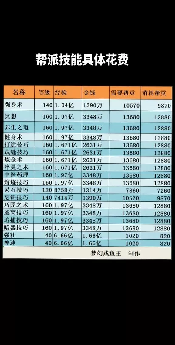梦幻西游帮派资材一次刷新多少