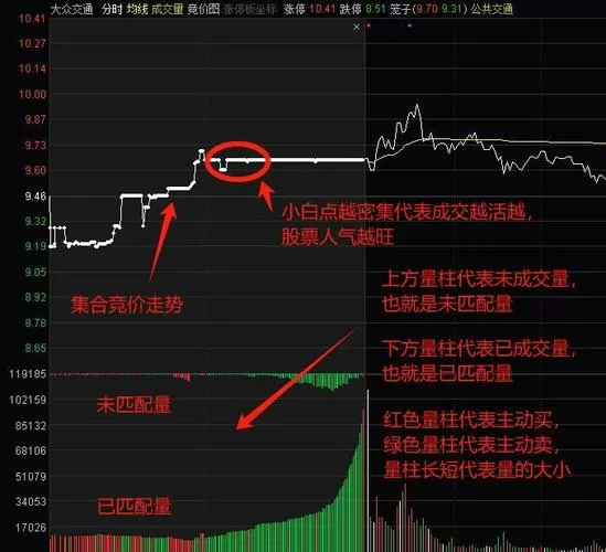 通达信手机版集合竞价如何调用