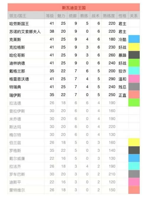 骑砍战团领主性格全对话