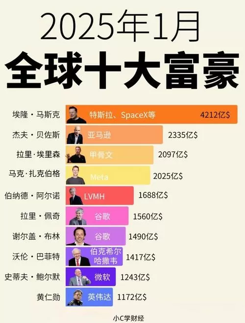 首富世界排名