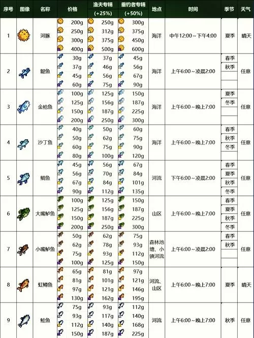 星露谷钓鱼十级选择哪个好