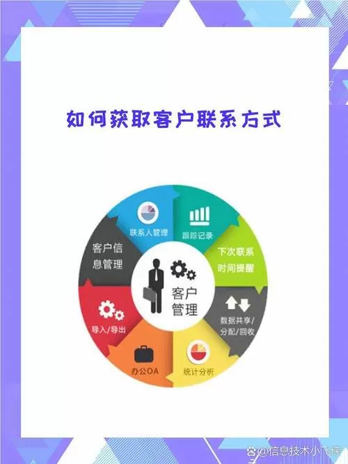 如何获取客户的电话号码