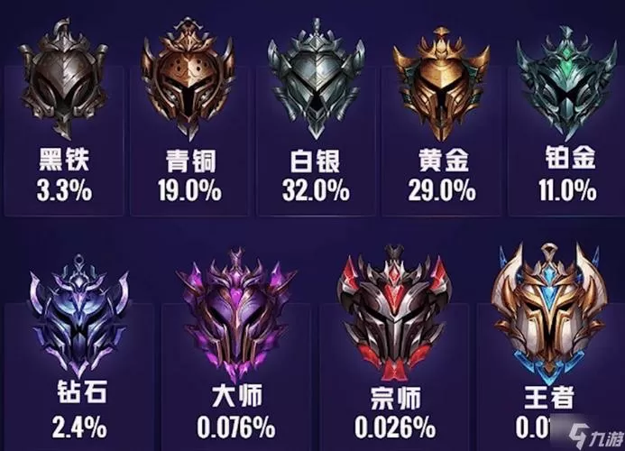 英雄联盟排位段位排名顺序