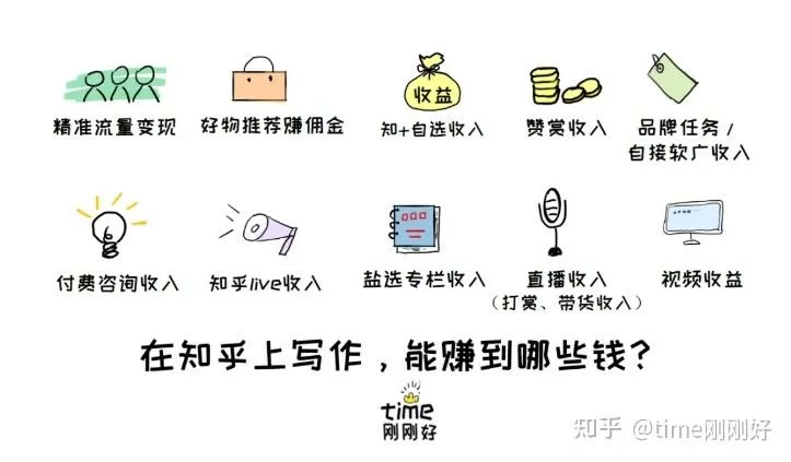 知乎赚钱的几种方式