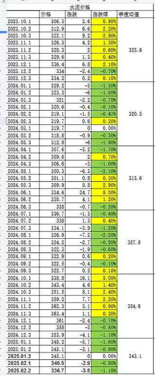 2025年水泥价格行情