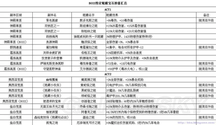 火炬之光2宝石合成配方表