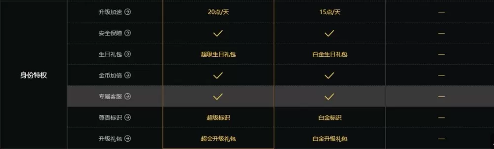 迅雷白金卡和超级会员区别