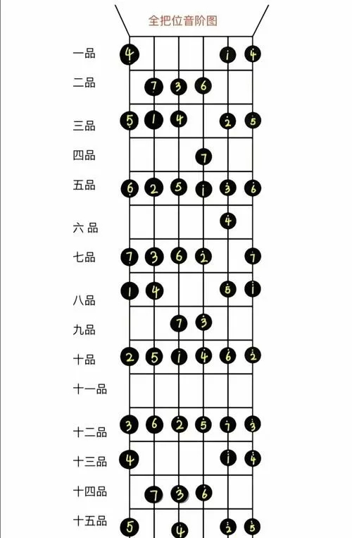 六弦吉他的1234567怎么弹