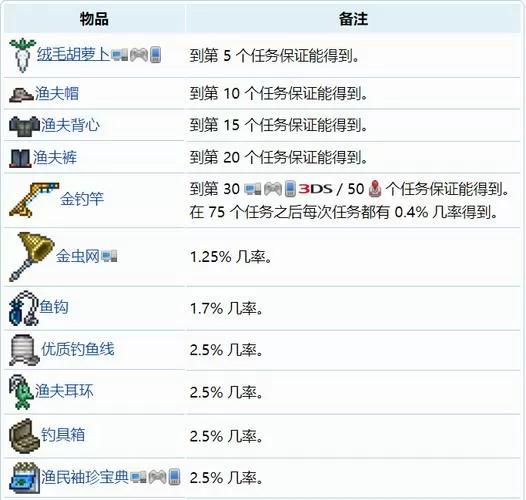 泰拉瑞亚渔夫奖励顺序