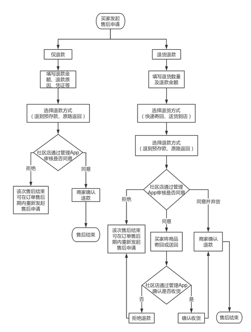 女友请签收app退款流程详解