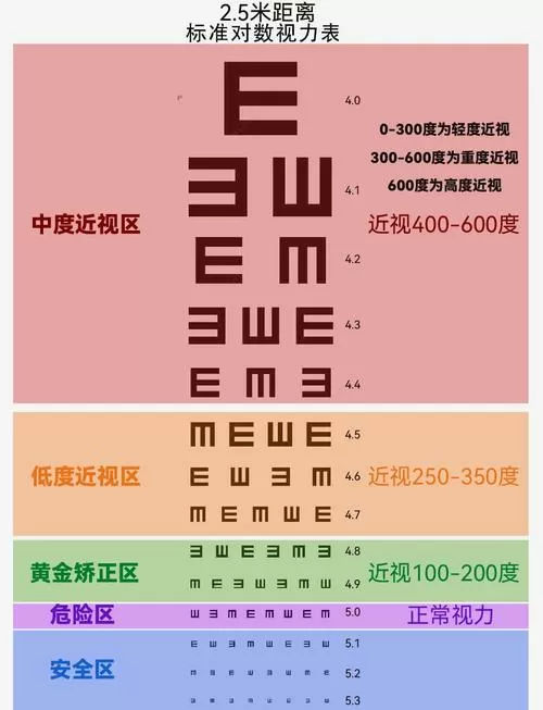 4.8的视力算近视吗
