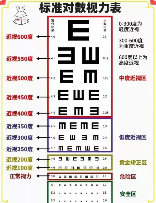 正常视力是多少为标准表
