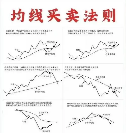 均线口诀