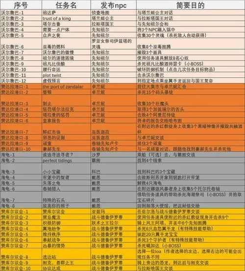 祖达萨主线任务流程图