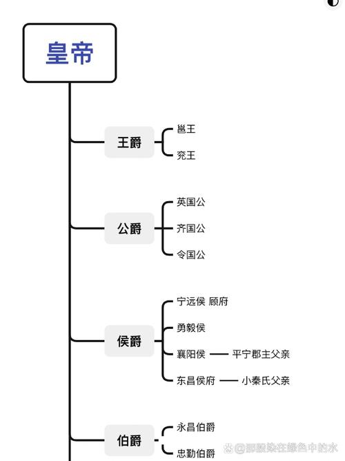 封王的等级划分