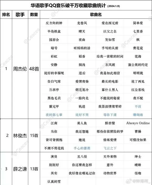 QQ音乐歌曲收藏量查询