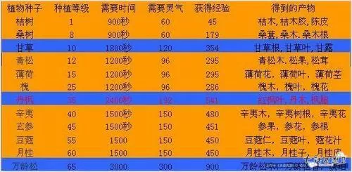 大话2种植产量表