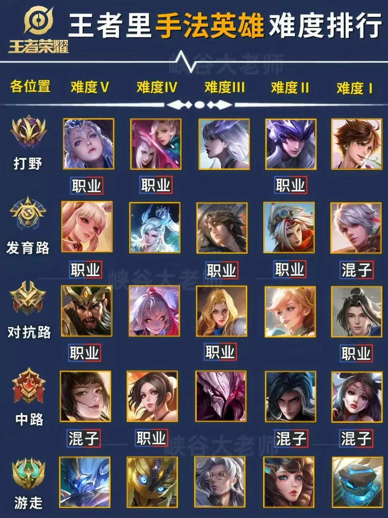 王者荣耀难玩的英雄排行截图